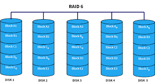 Raid Levels 0 1 4 5 6 10 Explained Boolean World