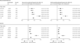 It helps make the membrane that surrounds each of our cells and is the basis for many of our hormones. Elevated Ldl Cholesterol And Increased Risk Of Myocardial Infarction And Atherosclerotic Cardiovascular Disease In Individuals Aged 70 100 Years A Contemporary Primary Prevention Cohort The Lancet