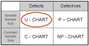 Attribute Chart Selection Table Lean Six Sigma Bord