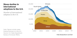 International Adoptions To U S Declined In 2016 Pew