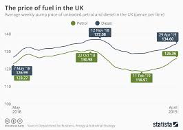 Chart The Price Of Fuel In The Uk Statista