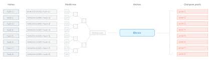 The existence of this time. Chainpoint Blockchain Proof Anchoring Standard