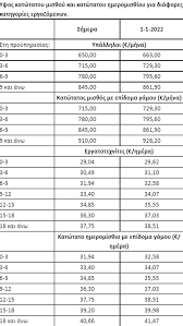 Η υπουργός εργασίας, κοινωνικής ασφάλισης και κοινωνικής αλληλεγγύης, έφη αχτσιόγλου, υπέγραψε την εγκύκλιο με τις οδηγίες για την εφαρμογή της αύξησης του κατώτατου μισθού. 480cwcvd5cvpfm