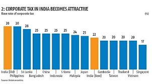 The inland revenue board (irb), an agency of the ministry of finance, is responsible for the administration of. Explained In Charts Impact Of Corporate Tax Cut On Firms Economy Rediff Com Business