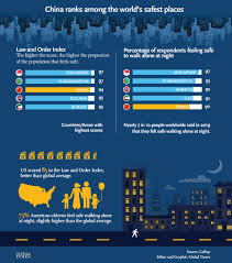 The royal malaysian police (abbreviation: China Ranks Third On Gallup S Law Order Index Much Higher Than Us Global Times