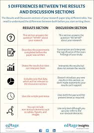 5 Differences Between The Results And Discussion Sections Essay Writing Skills Academic Essay Writing Scientific Writing