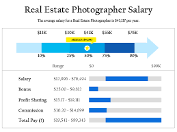 How Much Do Real Estate Photographers Make A Year In The Us Real Estate Photographer Real Estate Real Estate Photography