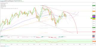 Ftse 100 Index Chart Ukx Bullish Bearish Scenarios Pour