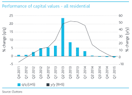 Property Speculation Reduced In Dubais Residential Market