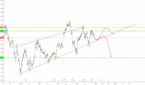 Tsco Stock Price And Chart Lse Tsco Tradingview