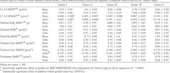 Bone Mineral Density By Age Gender Pubertal Stages And