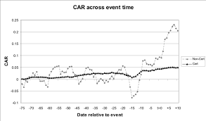 Cumulative Abnormal Returns Over Event Time Figure Two Shows The Download Scientific Diagram