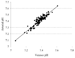 The (internal) maxillary artery is the larger of the two terminal branches of the external carotid the maxillary artery's origin is behind the neck of the mandible, at first, it is embedded in the substance of. Correlation Between Arterial And Venous Ph Values R 0 934 The Download Scientific Diagram