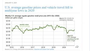Gasoline and diesel retail prices. Lower Gas Demand In 2020 Fuels Lowest Gas Prices In Four Years Convenience Store News