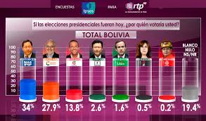 Entre los principales temas encontrarás: Encuesta Ipsos Arce Lleva Delantera En Primera Vuelta Y Mesa Se Perfila En Eventual Balotaje Erbol