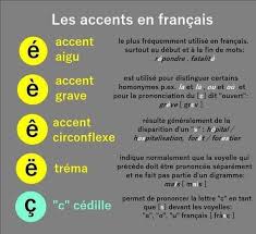 Apprendre L Anglais Grace A Des Dessins Animes French Expressions Les Accents Alphabet Francais