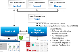 The roles & responsibilities involved with itam are comparable to those within itsm, and even overlap partly. I Have An Itsm Solution Why Do I Need A Software Asset Management Solution Too Flexera Blog