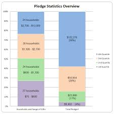 Pledge Statistics Overview Chart Trinity Episcopal Church
