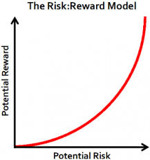 Find The Right Balance Between Risk Reward Investingtips360