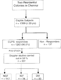 Figure 1 From Prevalence And Risk Factors Of Peripheral