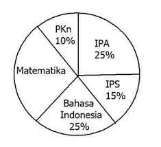 Diagram lingkaran digunakan untuk mengetahui perbandingan suatu data dengan keseluruhan. Download Soal Matematika Sd Diagram Lingkaran
