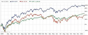 emerging market europe and the rest of the world seeking alpha