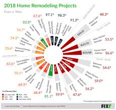 2018 Residential Remodeling Projects With Highest Return On