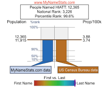 HIATT Last Name Statistics by MyNameStats.com