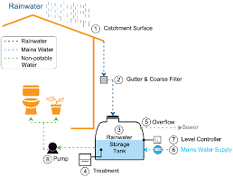 First, we should distinguish what graywater or grey water is. Greywater Recycling System Source Adapted From Leong Et Al 2017 Download Scientific Diagram