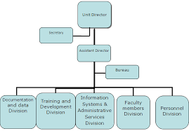 Humanresources Organizational Structure