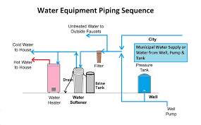 Water filters help do what municipal water systems can't. Water Softener Plumbing Supply Drain Troubleshootingdiagnostic Faqs About Plumbing Connections Supply Drainage For Water Conditioners Water Softeners