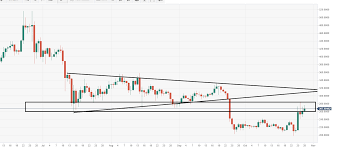 bitcoin cash technical analysis bch usd at a huge