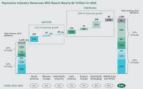 Global payments revenues to hit $2 trillion by 2025, emerging ...