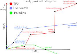 skill ceiling chart for popular class based shooters tf2