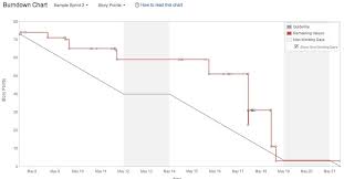 53 Correct Jira Burndown Chart In Confluence