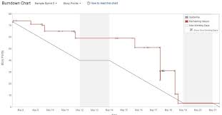 53 Correct Jira Burndown Chart In Confluence