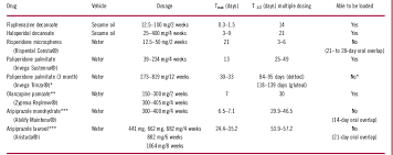 Converting Oral To Long Acting Injectable Antipsychotics A