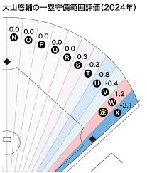 【一塁手部門】データで選ぶ守備のベストナイン “デルタ・フィールディング・アワード2024”｜1.02
