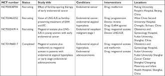 Symptoms of a tumor in the uterus usually affect both premenopausal and postmenopausal women. Fertility Preserving Treatment In Women With Early Endometrial Cancer Cmar
