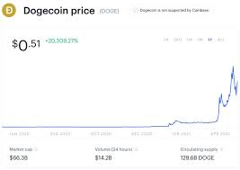 Why cryptocurrency is going down. Coinbase Reveals Dogecoin Bombshell As Bitcoin And Crypto Price Fears Grip The Market