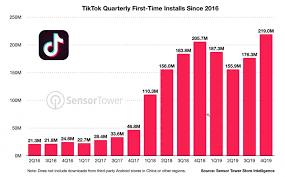 Try the latest version of tiktok (asia) 2021 for android. Ce Este Tiktok Netlogiq