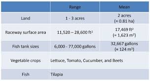 In the conversion tables below, figures are rounded to a maximum of 5 decimal places (7 with smaller numbers) to give approximations. Aquaponics Cost Per Acre Aquaponic