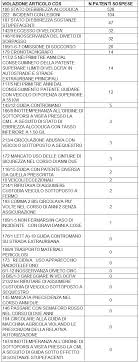 In termini giuridici la sospensione della patente è una sanzione accessoria che un cittadino riceve insieme a una sanzione amministrativa o a una condanna penale. Sono State 826 Le Patenti Sospese Nel 2019 69 Quelle Revocate Prima Causa La Guida In Stato Di Ebbrezza Con 528 Ritiri 64 Leccoonline