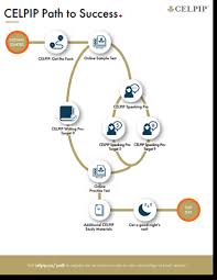 Prep Overview Celpip