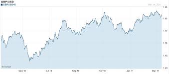 dollar vs pound chart currency exchange rates