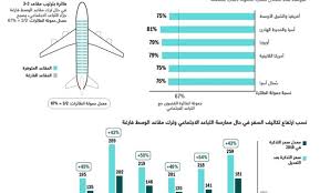 اسعار رحلات الطيران