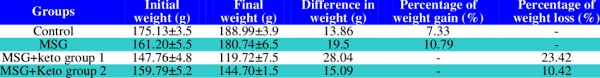 The keto diet is made up of mostly fats, moderate protein and a small amount of carbs. Effect Of Kgd On The Weights Of Rats With Msg Induced Fibroids Download Scientific Diagram