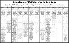 Follow Link For Several Cell Salt Reference Charts