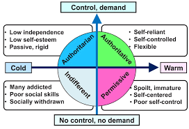Everything you don't want to happen will happen, and you might find yourself begging for privacy and alone time. Children S Characteristics Produced From Different Parenting Styles Download Scientific Diagram