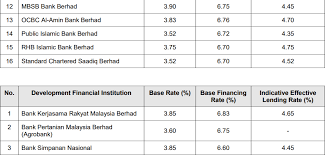 Base rates, blr and indicative effective lending rates of financial institutions as at 6 august 2020. Finance Malaysia Blogspot What Is The Lending Rate From Various Banks Now Updated May 2019